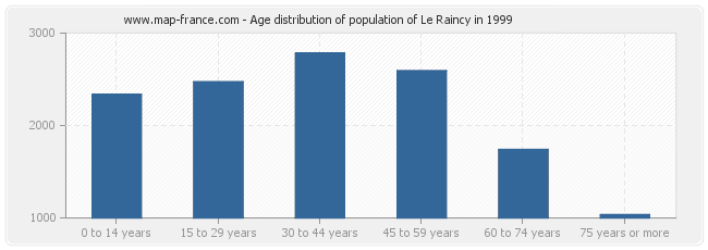 Age distribution of population of Le Raincy in 1999